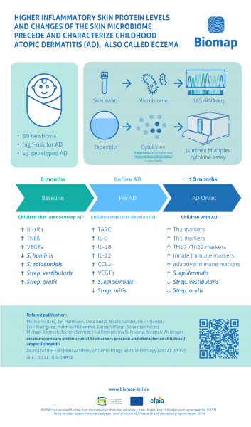 Higher inflammatory skin protein levels and changes of the skin microbiome precede and characterize childhood atopic dermatitis Higher inflammatory skin protein levels and changes of the skin microbiome precede and characterize childhood atopic dermatitis