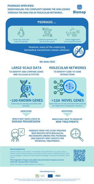 Psoriasis made easy: disentangling the complexity behind the skin lesions through the analysis of molecular networks Psoriasis made easy: disentangling the complexity behind the skin lesions through the analysis of molecular networks