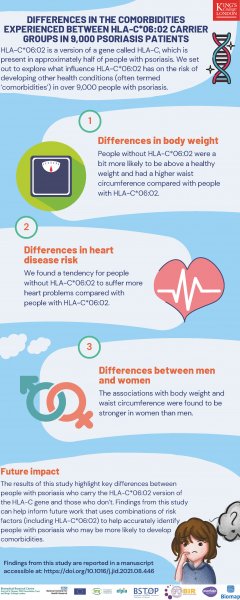Differences in the comorbidities experienced between HLA-C*06:02 carrier groups in 9,000 psoriasis patients Differences in the comorbidities experienced between HLA-C*06:02 carrier groups in 9,000 psoriasis patients