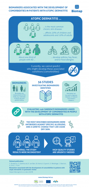 Biomarkers linked with the development of comorbidities in people with atopic dermatitis Biomarkers linked with the development of comorbidities in people with atopic dermatitis