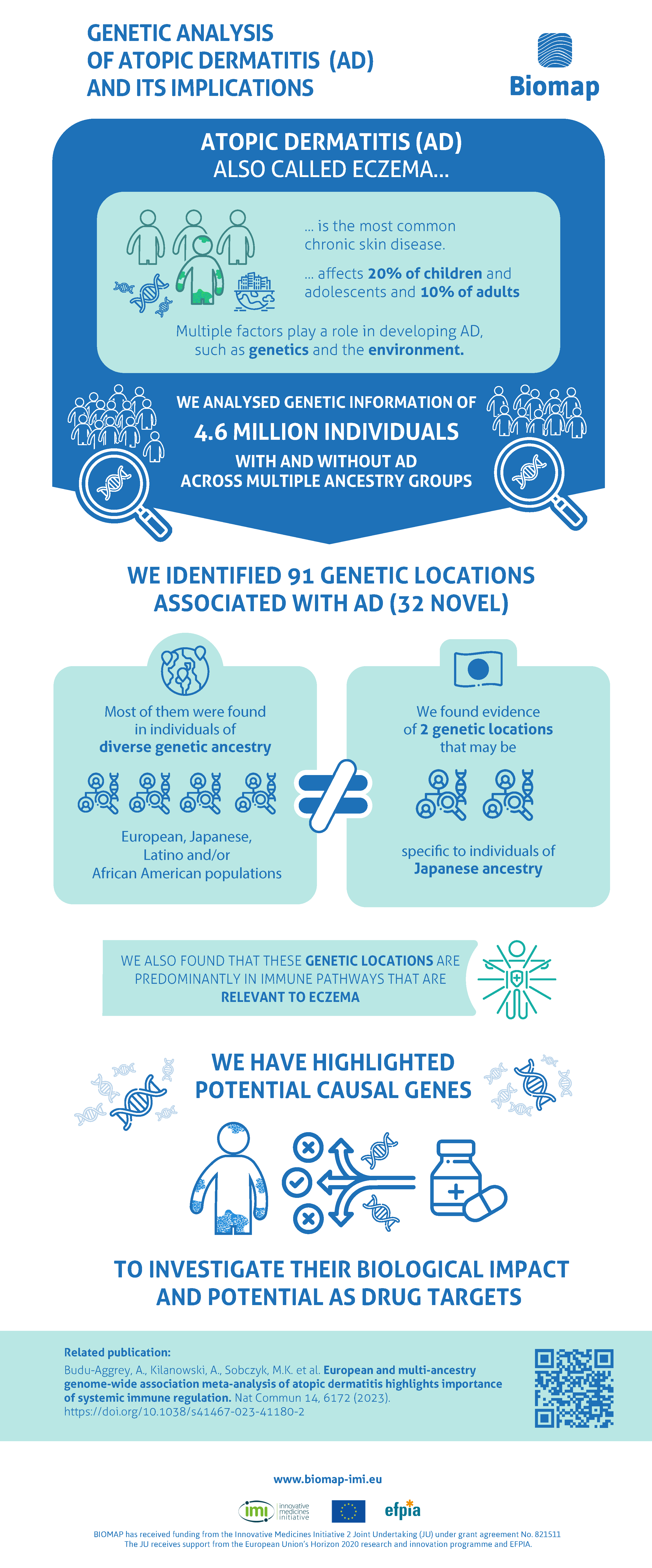 European and multi-ancestry genetic analysis of atopic dermatitis and its implications