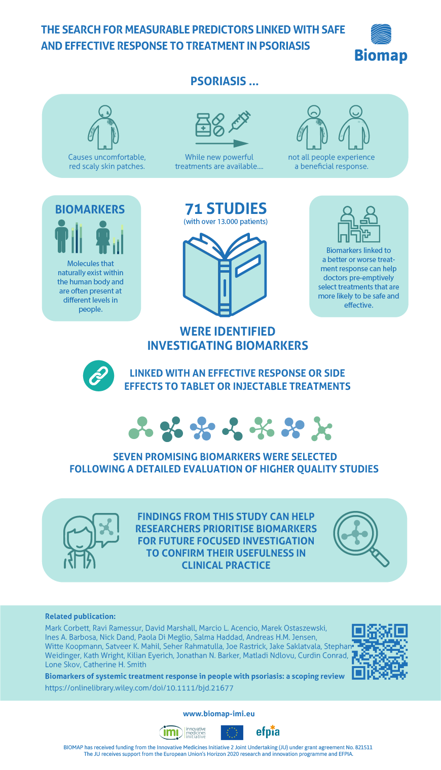 The search for measurable predictors linked with safe and effective response to treatment in psoriasis